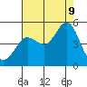 Bodega Bay tide chart for Wednesday, August 9, 2023