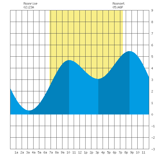 Bodega Bay tide chart for Sunday, September 10, 2023