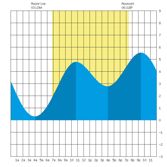 Bodega Bay tide chart for Monday, September 11, 2023