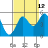 Bodega Bay tide chart for Tuesday, September 12, 2023