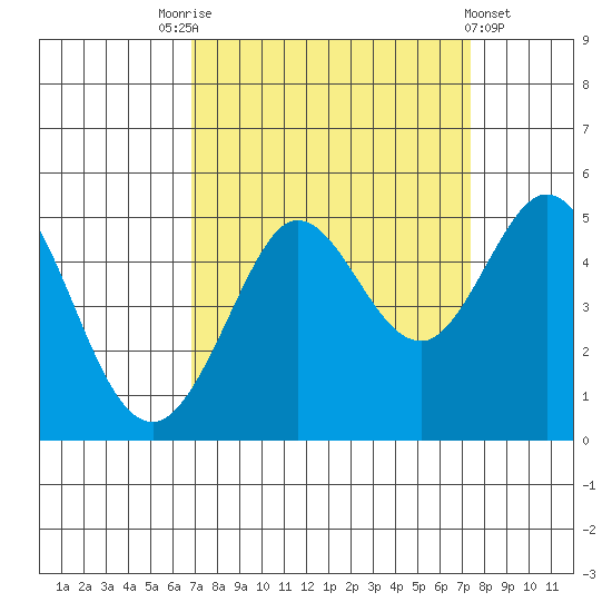 Bodega Bay tide chart for Wednesday, September 13, 2023