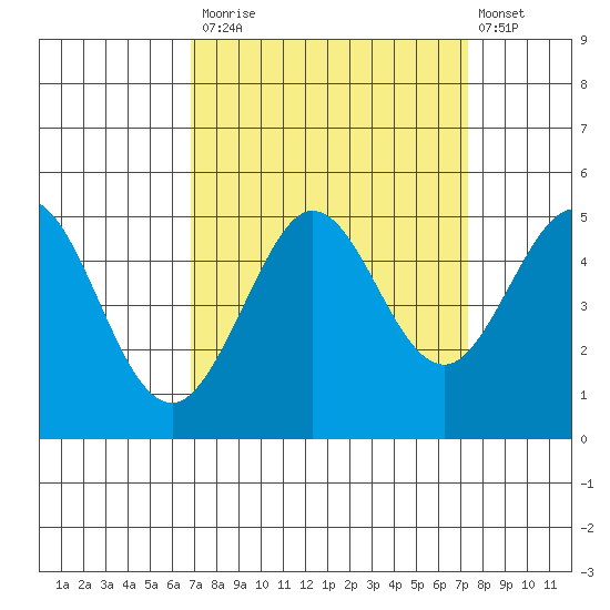 Bodega Bay tide chart for Friday, September 15, 2023