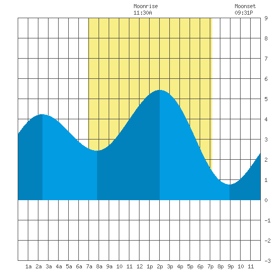 Bodega Bay tide chart for Tuesday, September 19, 2023
