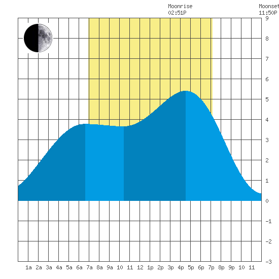 Bodega Bay tide chart for Friday, September 22, 2023