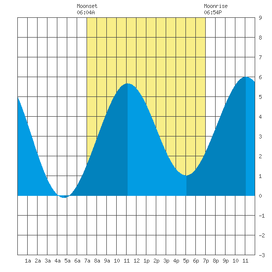 Bodega Bay tide chart for Thursday, September 28, 2023
