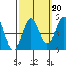 Bodega Bay tide chart for Thursday, September 28, 2023