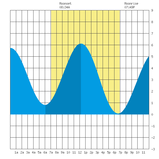 Bodega Bay tide chart for Saturday, September 30, 2023