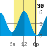 Bodega Bay tide chart for Saturday, September 30, 2023