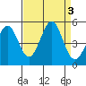 Bodega Bay tide chart for Sunday, September 3, 2023