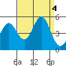 Bodega Bay tide chart for Monday, September 4, 2023