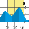 Bodega Bay tide chart for Tuesday, September 5, 2023