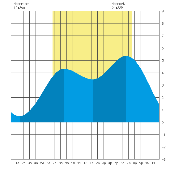 Bodega Bay tide chart for Friday, September 8, 2023