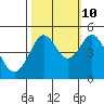 Bodega Bay tide chart for Tuesday, October 10, 2023