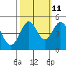 Bodega Bay tide chart for Wednesday, October 11, 2023