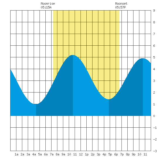 Bodega Bay tide chart for Thursday, October 12, 2023