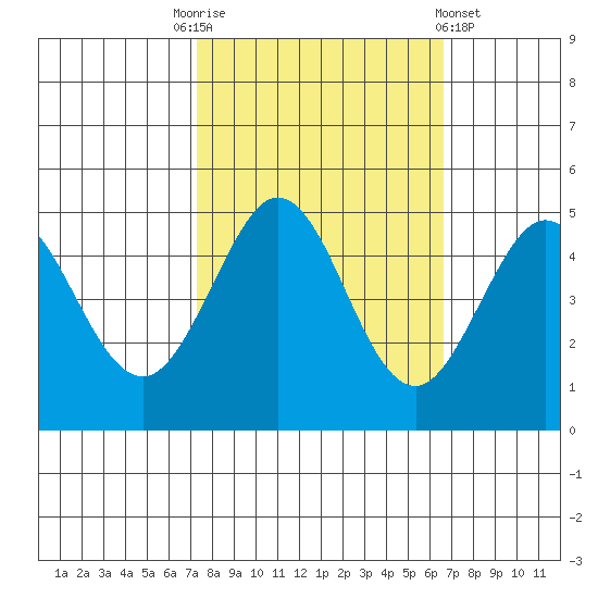 Bodega Bay tide chart for Friday, October 13, 2023