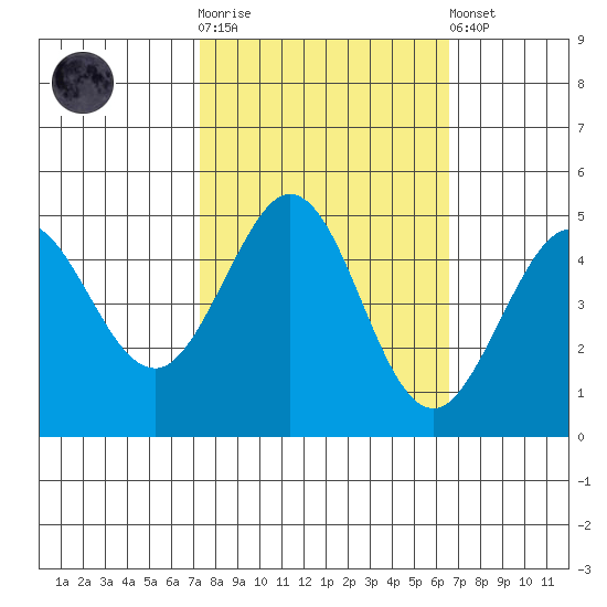 Bodega Bay tide chart for Saturday, October 14, 2023