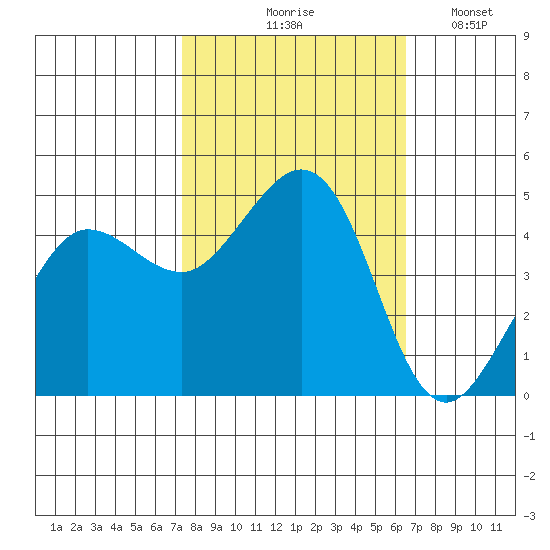 Bodega Bay tide chart for Wednesday, October 18, 2023