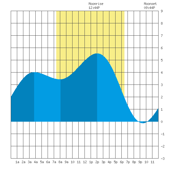 Bodega Bay tide chart for Thursday, October 19, 2023