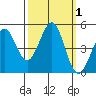 Bodega Bay tide chart for Sunday, October 1, 2023