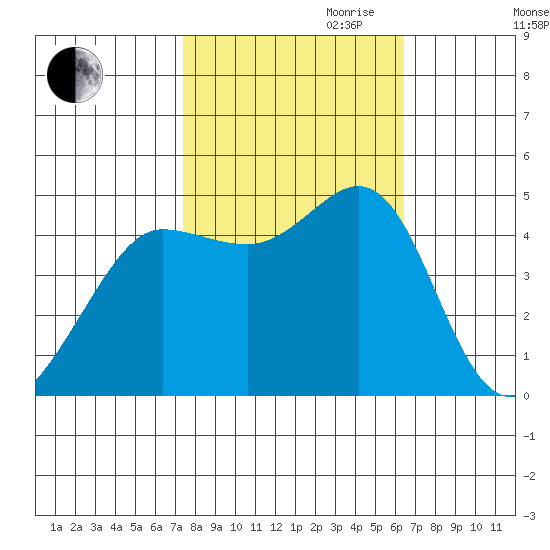 Bodega Bay tide chart for Saturday, October 21, 2023