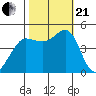 Bodega Bay tide chart for Saturday, October 21, 2023
