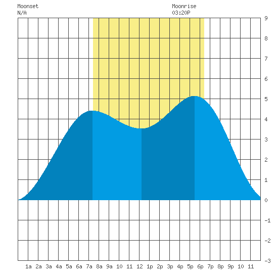 Bodega Bay tide chart for Sunday, October 22, 2023