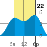 Bodega Bay tide chart for Sunday, October 22, 2023