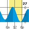 Bodega Bay tide chart for Friday, October 27, 2023
