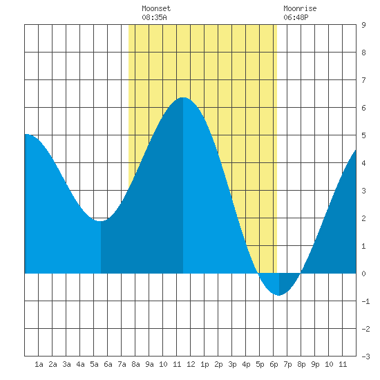 Bodega Bay tide chart for Sunday, October 29, 2023
