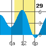 Bodega Bay tide chart for Sunday, October 29, 2023