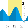 Bodega Bay tide chart for Monday, October 2, 2023