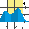 Bodega Bay tide chart for Wednesday, October 4, 2023