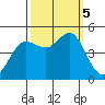 Bodega Bay tide chart for Thursday, October 5, 2023