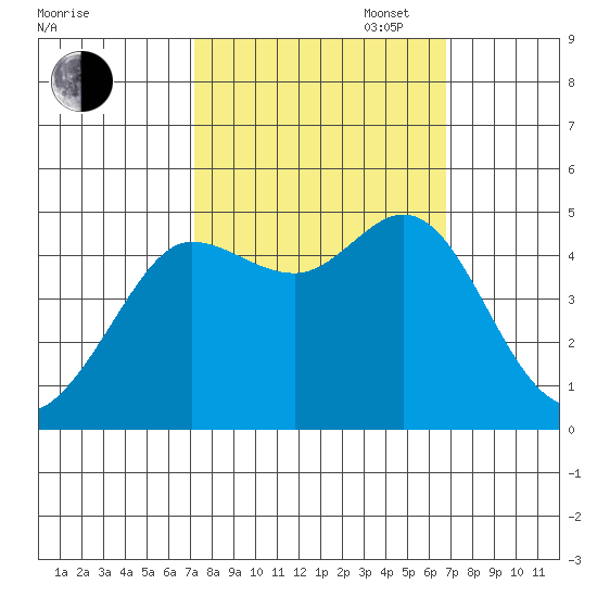 Bodega Bay tide chart for Friday, October 6, 2023