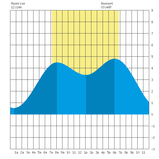 Bodega Bay tide chart for Saturday, October 7, 2023