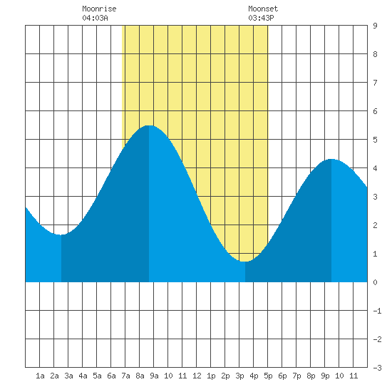 Bodega Bay tide chart for Friday, November 10, 2023