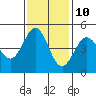 Bodega Bay tide chart for Friday, November 10, 2023