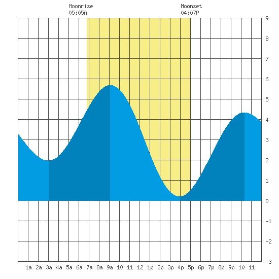 Bodega Bay tide chart for Saturday, November 11, 2023