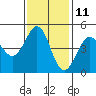 Bodega Bay tide chart for Saturday, November 11, 2023