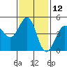 Bodega Bay tide chart for Sunday, November 12, 2023