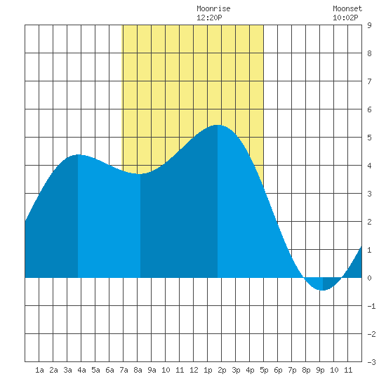 Bodega Bay tide chart for Saturday, November 18, 2023