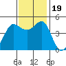 Bodega Bay tide chart for Sunday, November 19, 2023