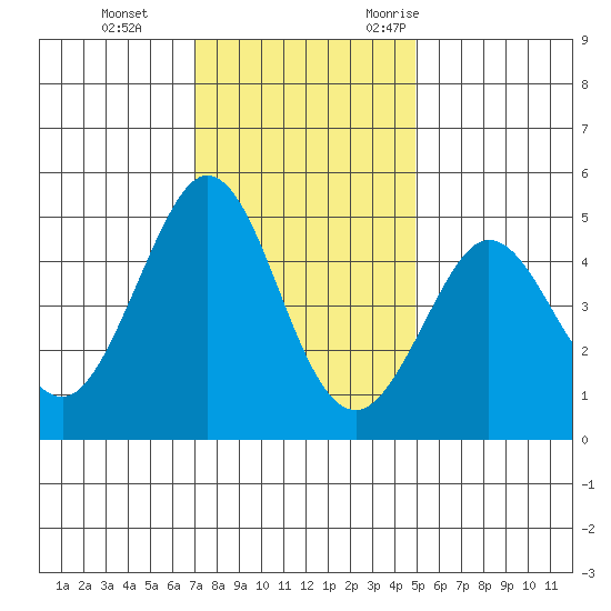 Bodega Bay tide chart for Thursday, November 23, 2023