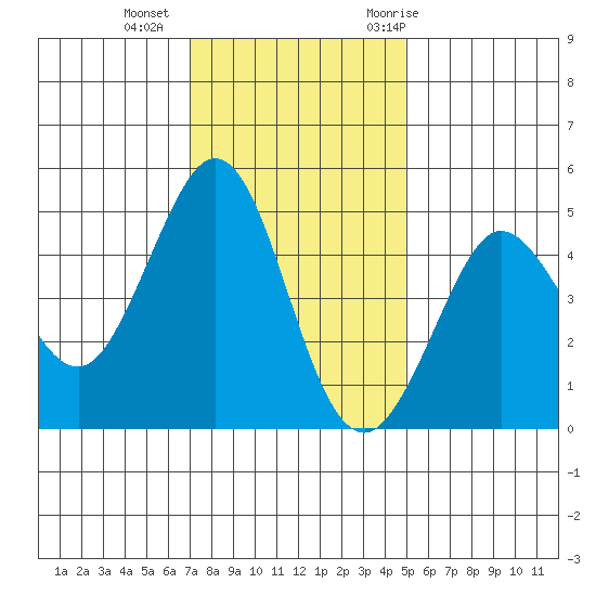Bodega Bay tide chart for Friday, November 24, 2023