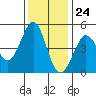 Bodega Bay tide chart for Friday, November 24, 2023