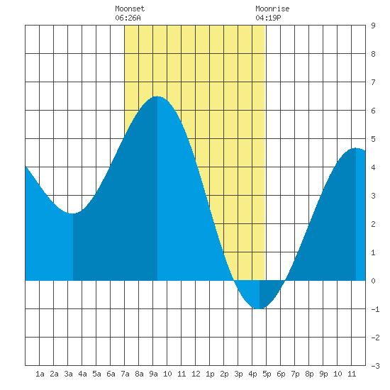 Bodega Bay tide chart for Sunday, November 26, 2023