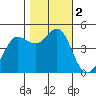 Bodega Bay tide chart for Thursday, November 2, 2023