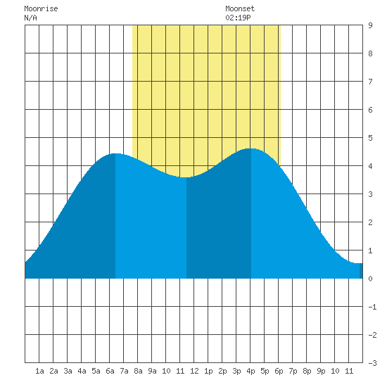 Bodega Bay tide chart for Saturday, November 4, 2023