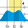 Bodega Bay tide chart for Saturday, November 4, 2023